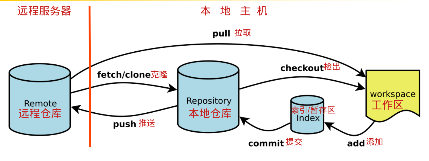 git flow